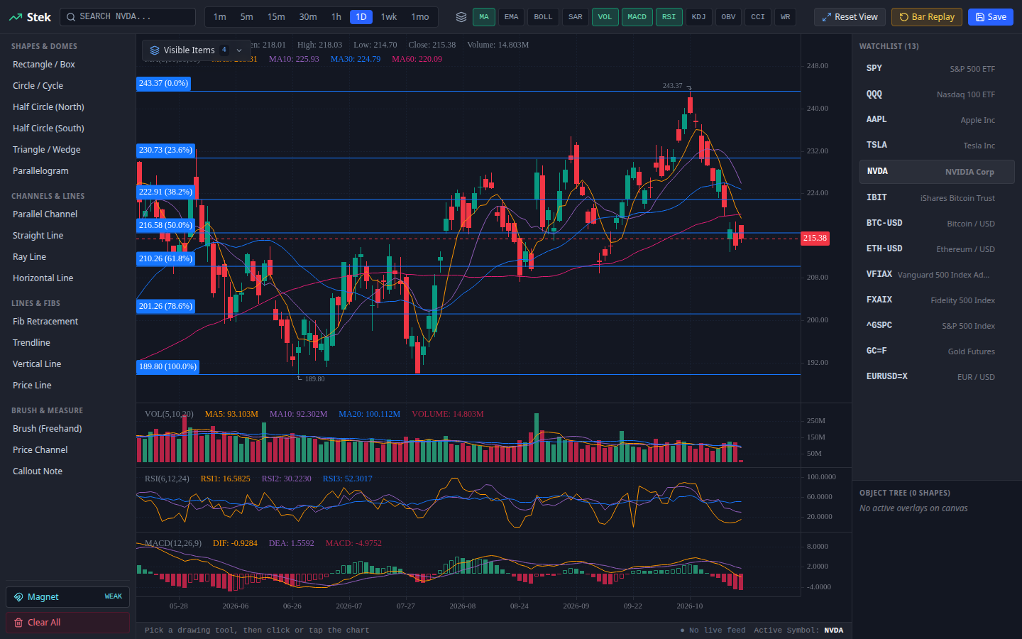 Stek showing an NVIDIA daily chart with a Fibonacci retracement, volume, RSI and MACD